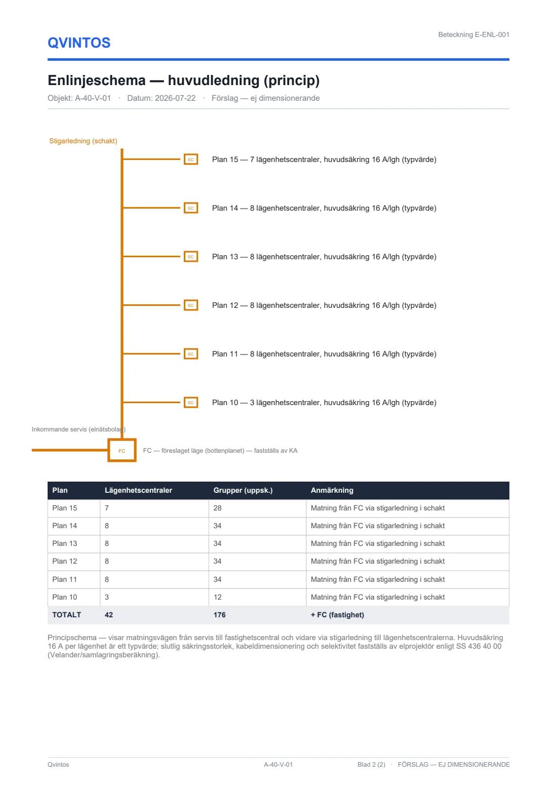 An electrical single-line diagram from the incoming service to the apartment boards